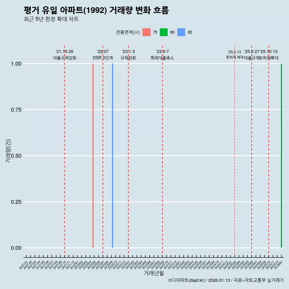평거 유일 아파트(1992) 거래량 변화 흐름