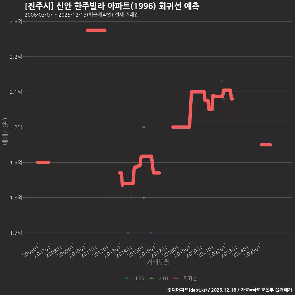 [진주시] 신안 한주빌라 아파트(1996) 회귀선 예측