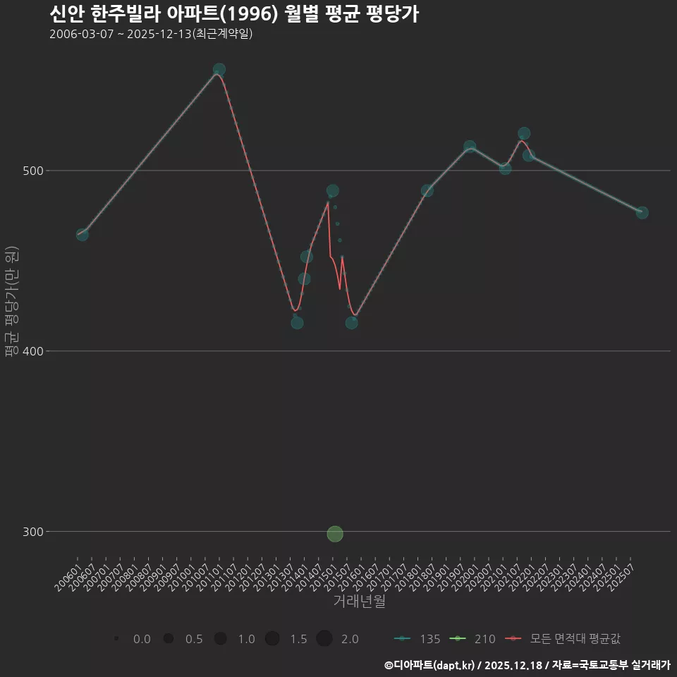 신안 한주빌라 아파트(1996) 월별 평균 평당가