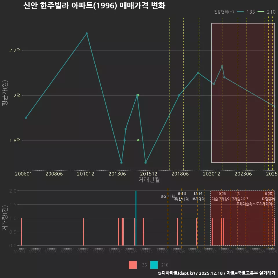 신안 한주빌라 아파트(1996) 매매가격 변화