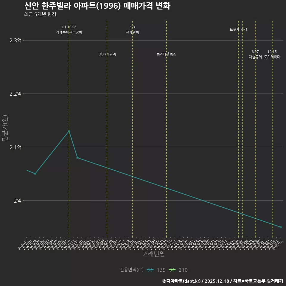 신안 한주빌라 아파트(1996) 매매가격 변화