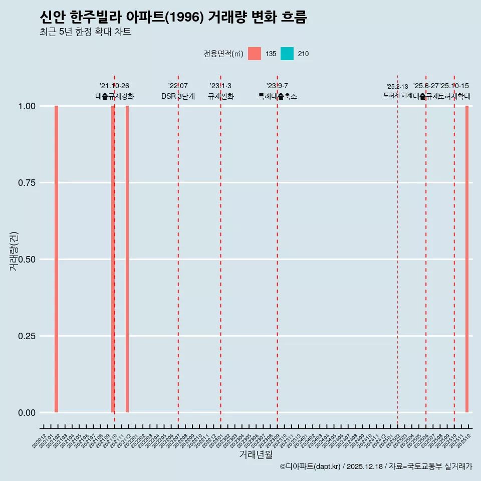 신안 한주빌라 아파트(1996) 거래량 변화 흐름