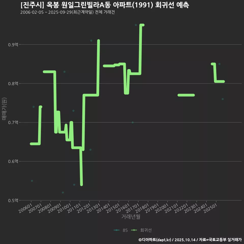[진주시] 옥봉 원일그린빌라A동 아파트(1991) 회귀선 예측