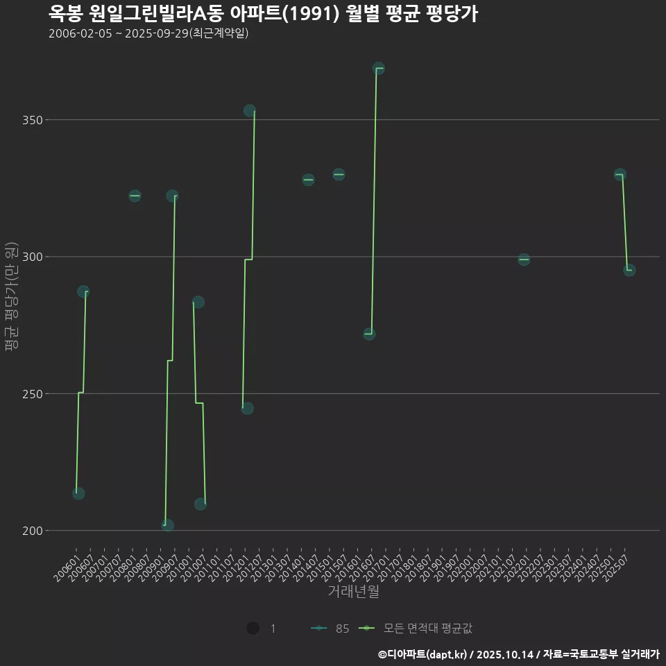 옥봉 원일그린빌라A동 아파트(1991) 월별 평균 평당가