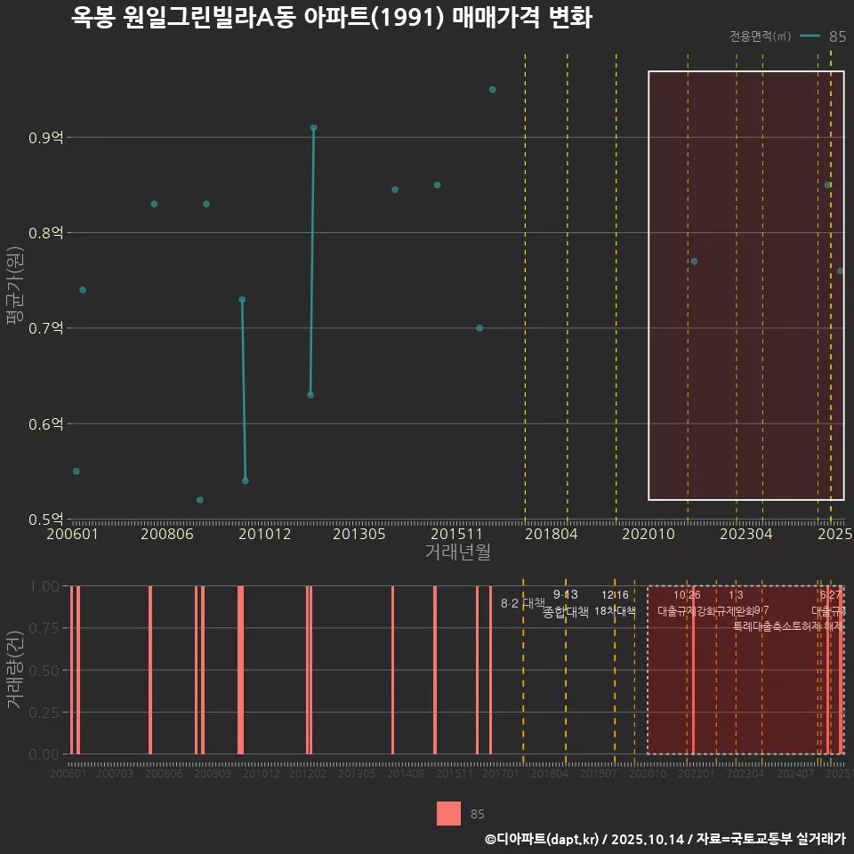 옥봉 원일그린빌라A동 아파트(1991) 매매가격 변화