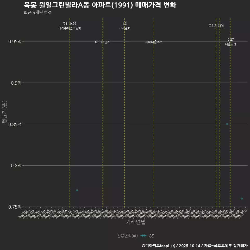 옥봉 원일그린빌라A동 아파트(1991) 매매가격 변화