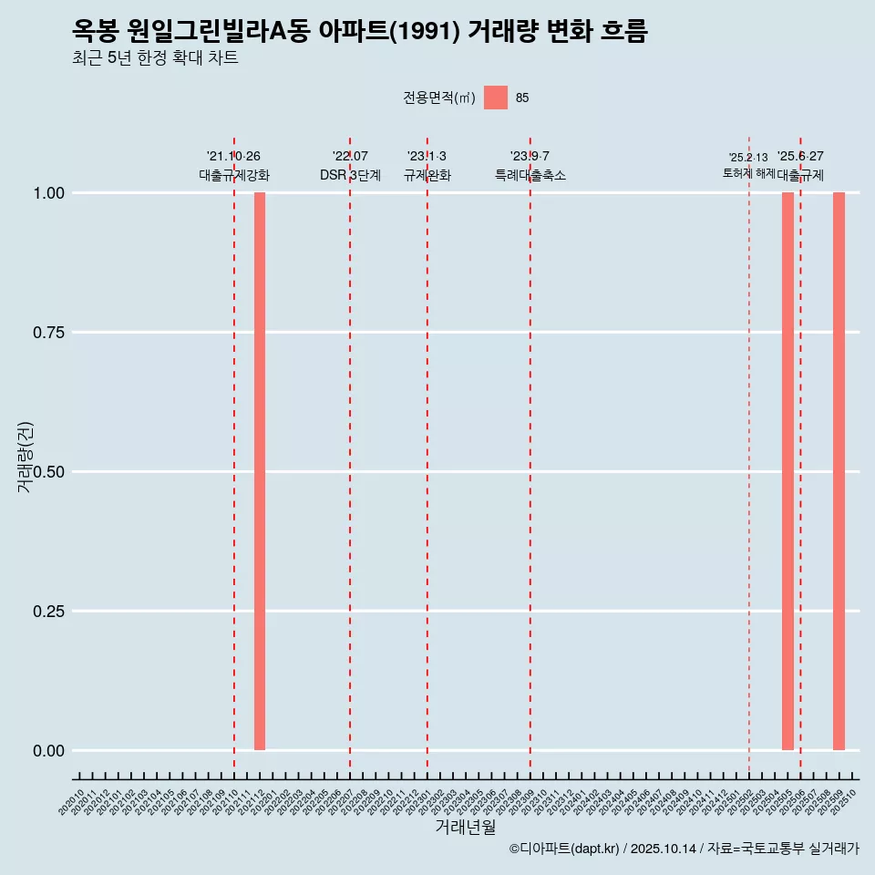 옥봉 원일그린빌라A동 아파트(1991) 거래량 변화 흐름