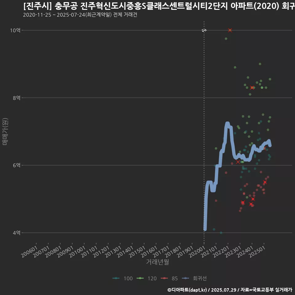 [진주시] 충무공 진주혁신도시중흥S클래스센트럴시티2단지 아파트(2020) 회귀선 예측