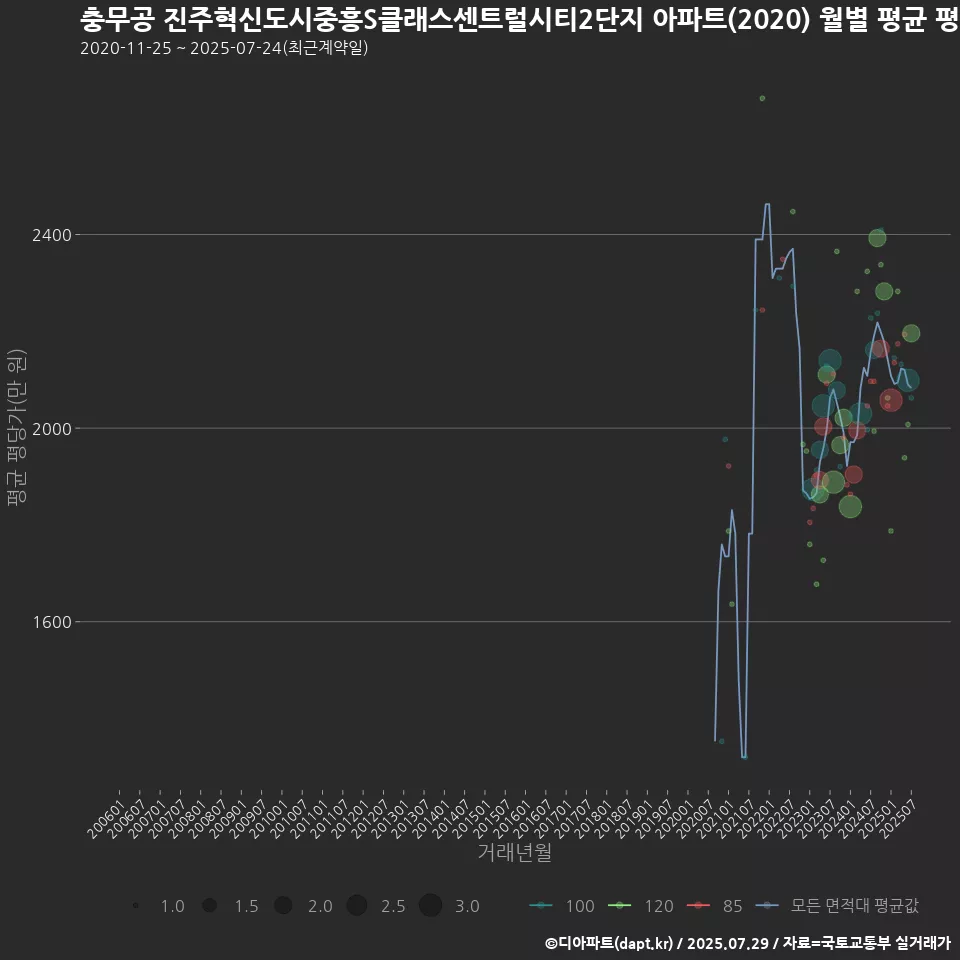 충무공 진주혁신도시중흥S클래스센트럴시티2단지 아파트(2020) 월별 평균 평당가