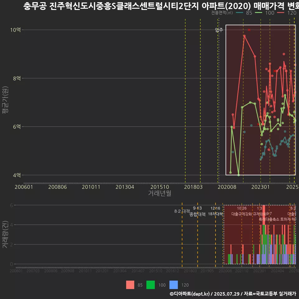 충무공 진주혁신도시중흥S클래스센트럴시티2단지 아파트(2020) 매매가격 변화