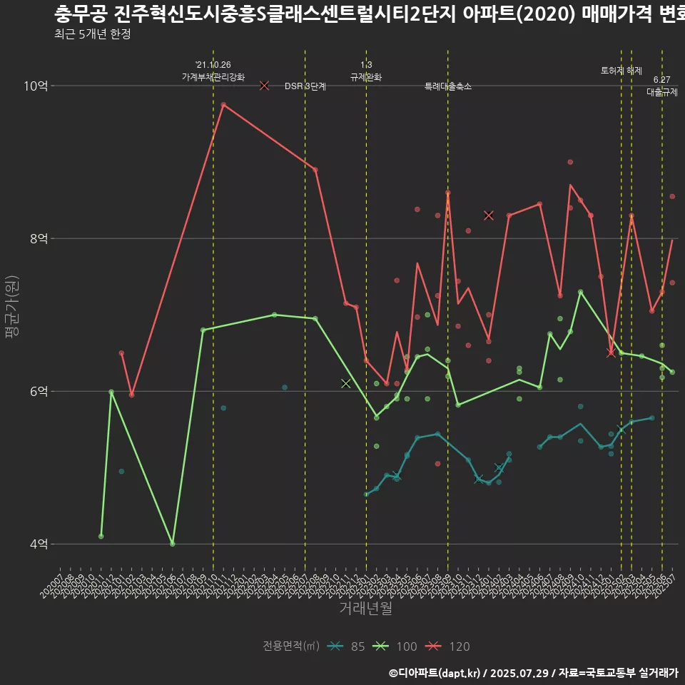 충무공 진주혁신도시중흥S클래스센트럴시티2단지 아파트(2020) 매매가격 변화