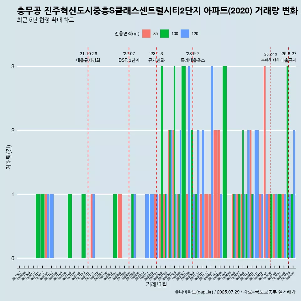충무공 진주혁신도시중흥S클래스센트럴시티2단지 아파트(2020) 거래량 변화 흐름