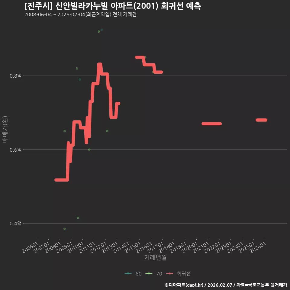 [진주시] 신안빌라카누빌 아파트(2001) 회귀선 예측