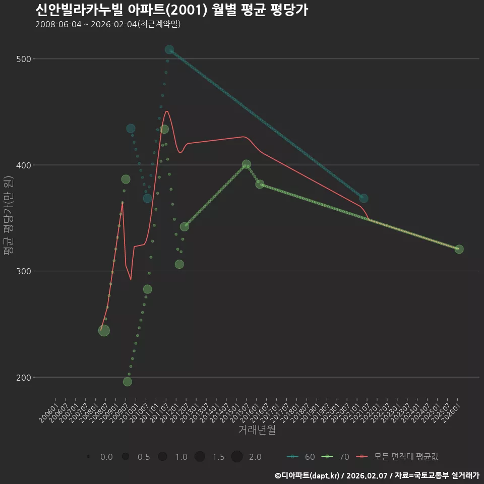 신안빌라카누빌 아파트(2001) 월별 평균 평당가