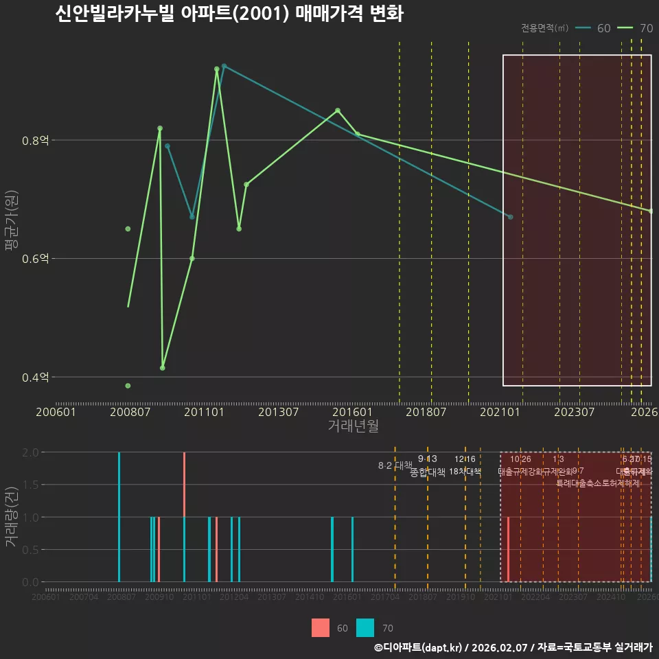 신안빌라카누빌 아파트(2001) 매매가격 변화