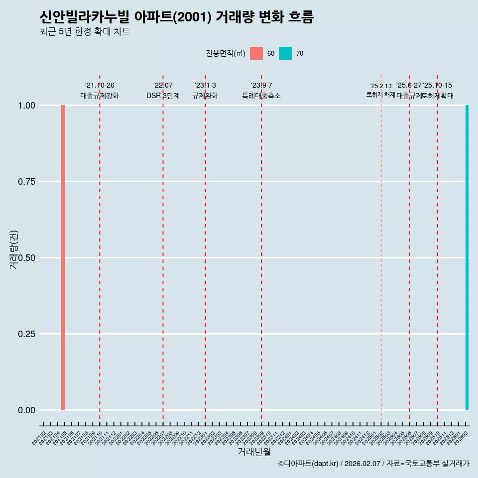 신안빌라카누빌 아파트(2001) 거래량 변화 흐름