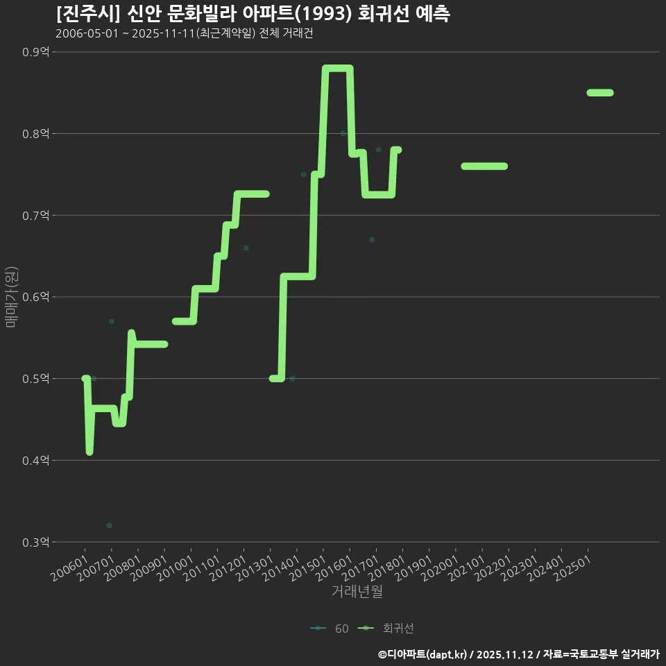 [진주시] 신안 문화빌라 아파트(1993) 회귀선 예측