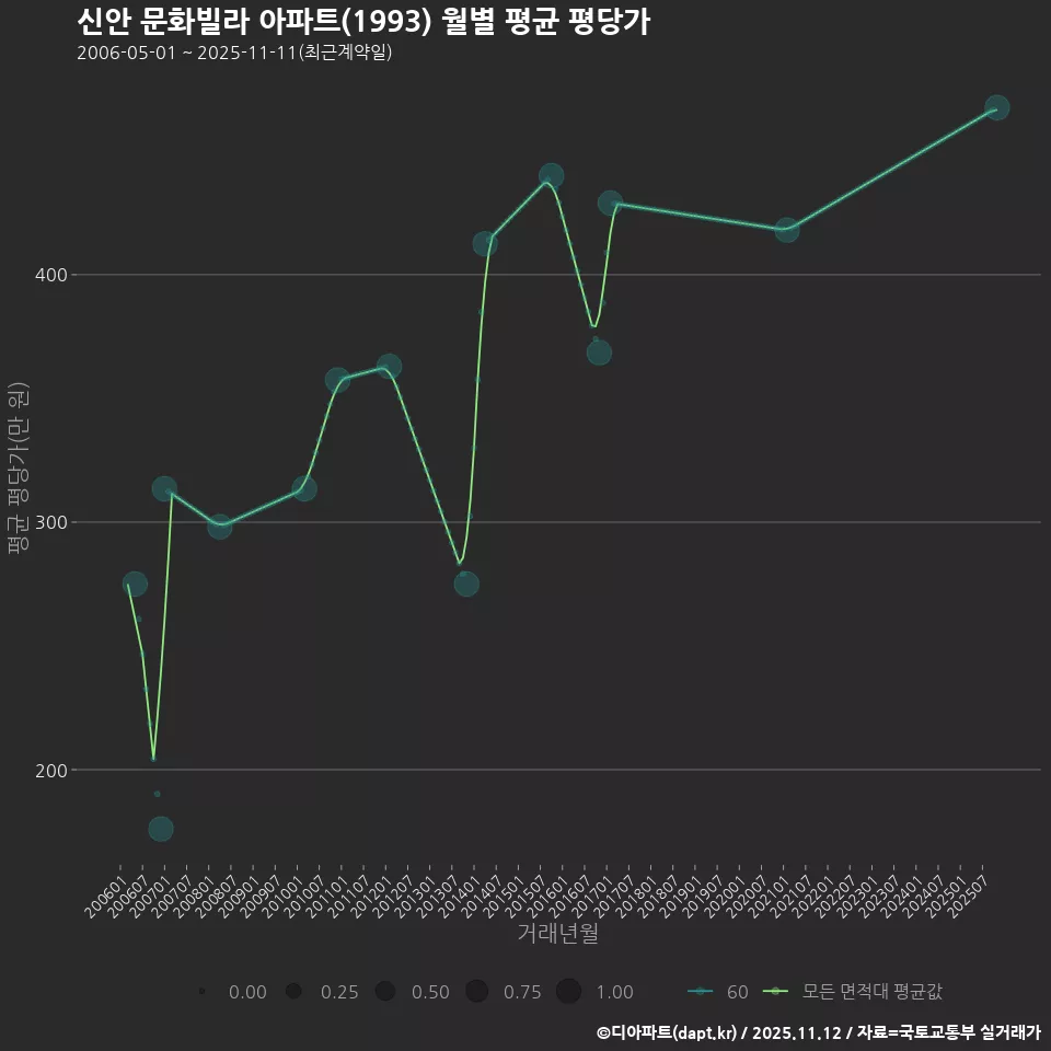 신안 문화빌라 아파트(1993) 월별 평균 평당가
