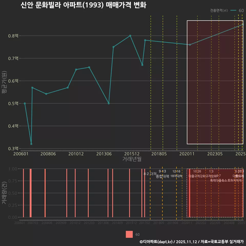 신안 문화빌라 아파트(1993) 매매가격 변화