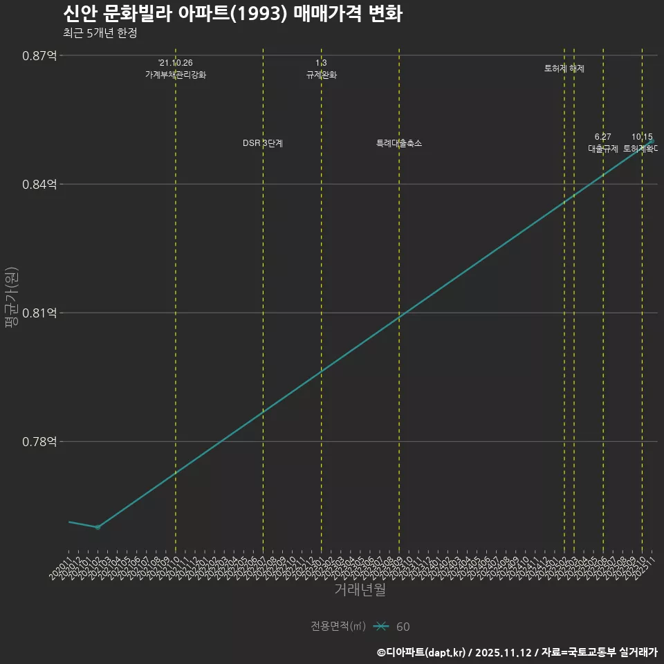 신안 문화빌라 아파트(1993) 매매가격 변화