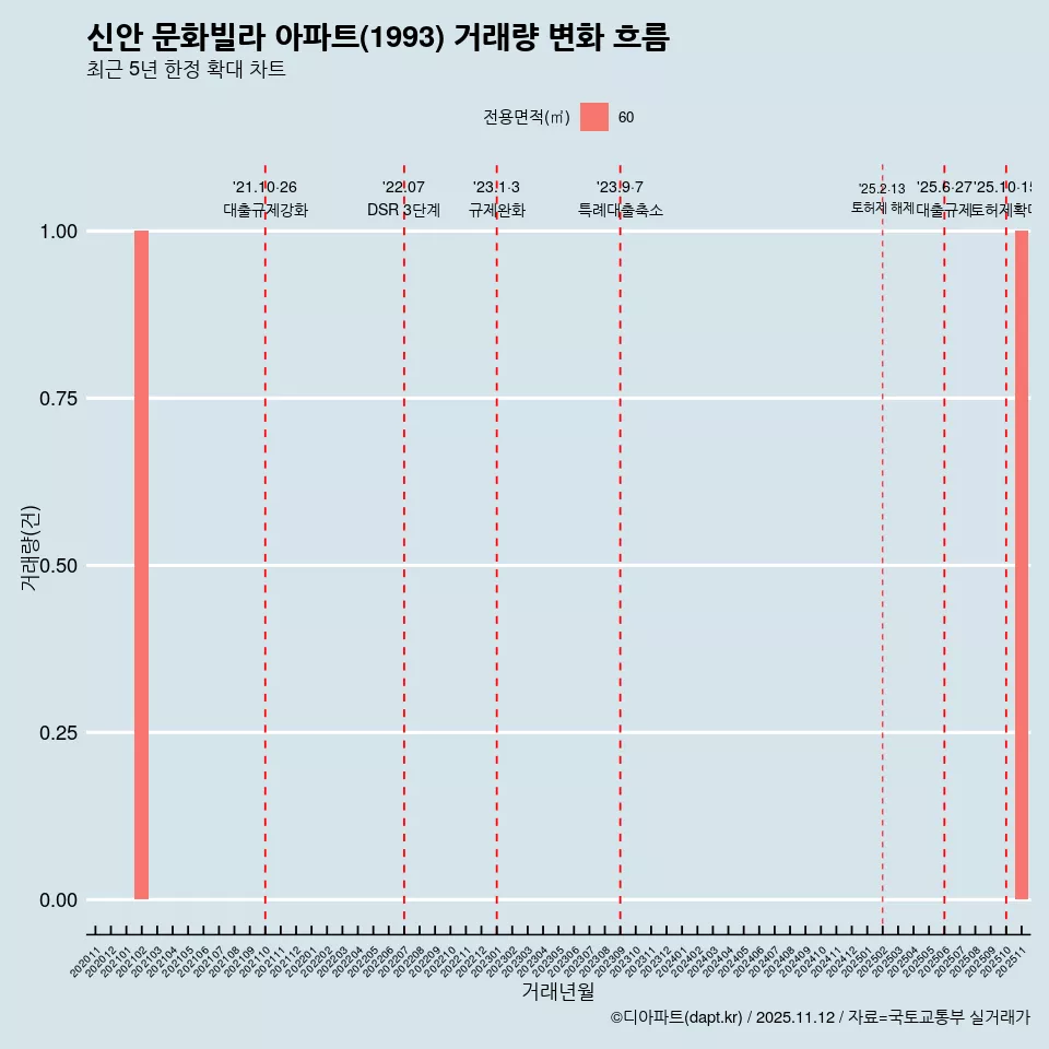 신안 문화빌라 아파트(1993) 거래량 변화 흐름