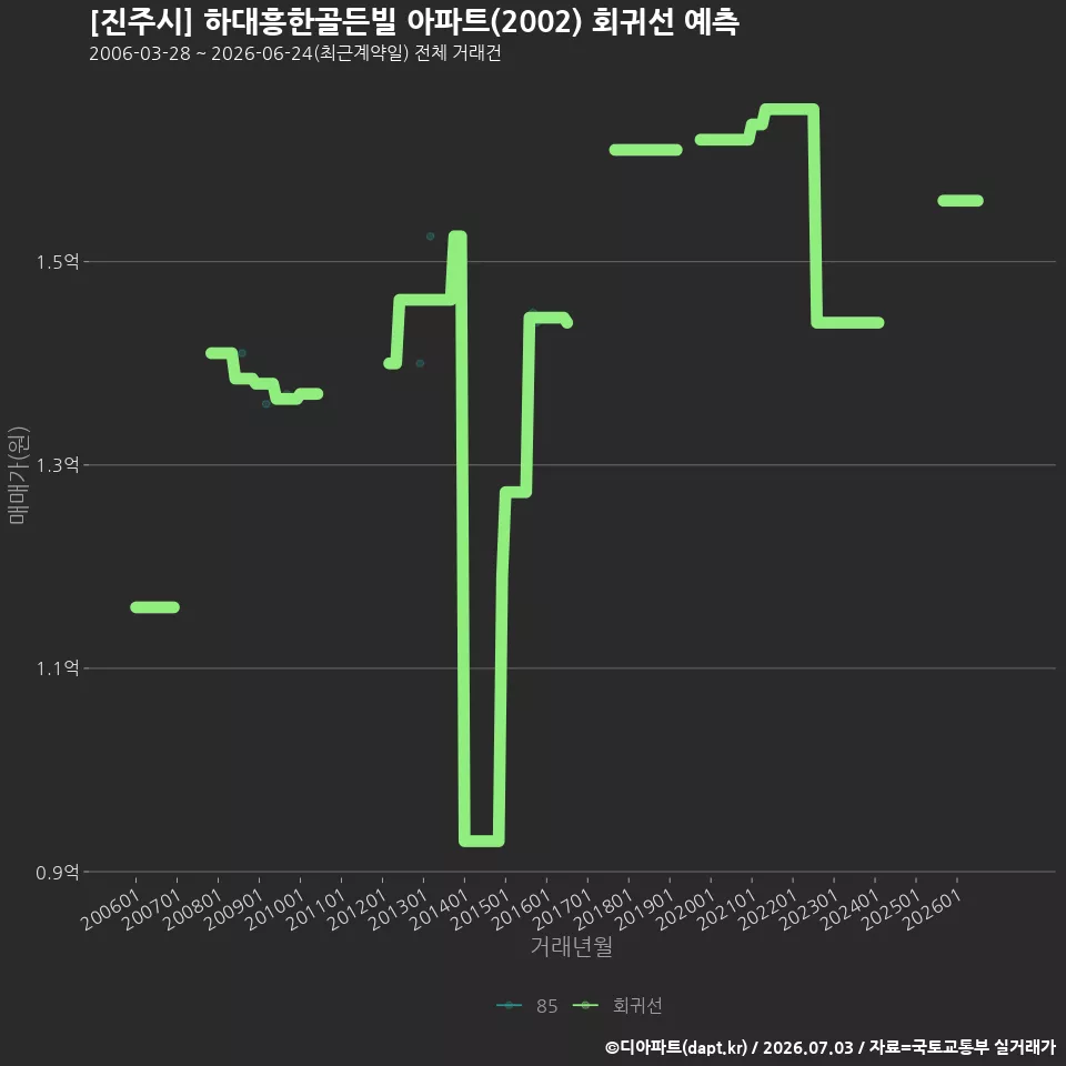 [진주시] 하대흥한골든빌 아파트(2002) 회귀선 예측