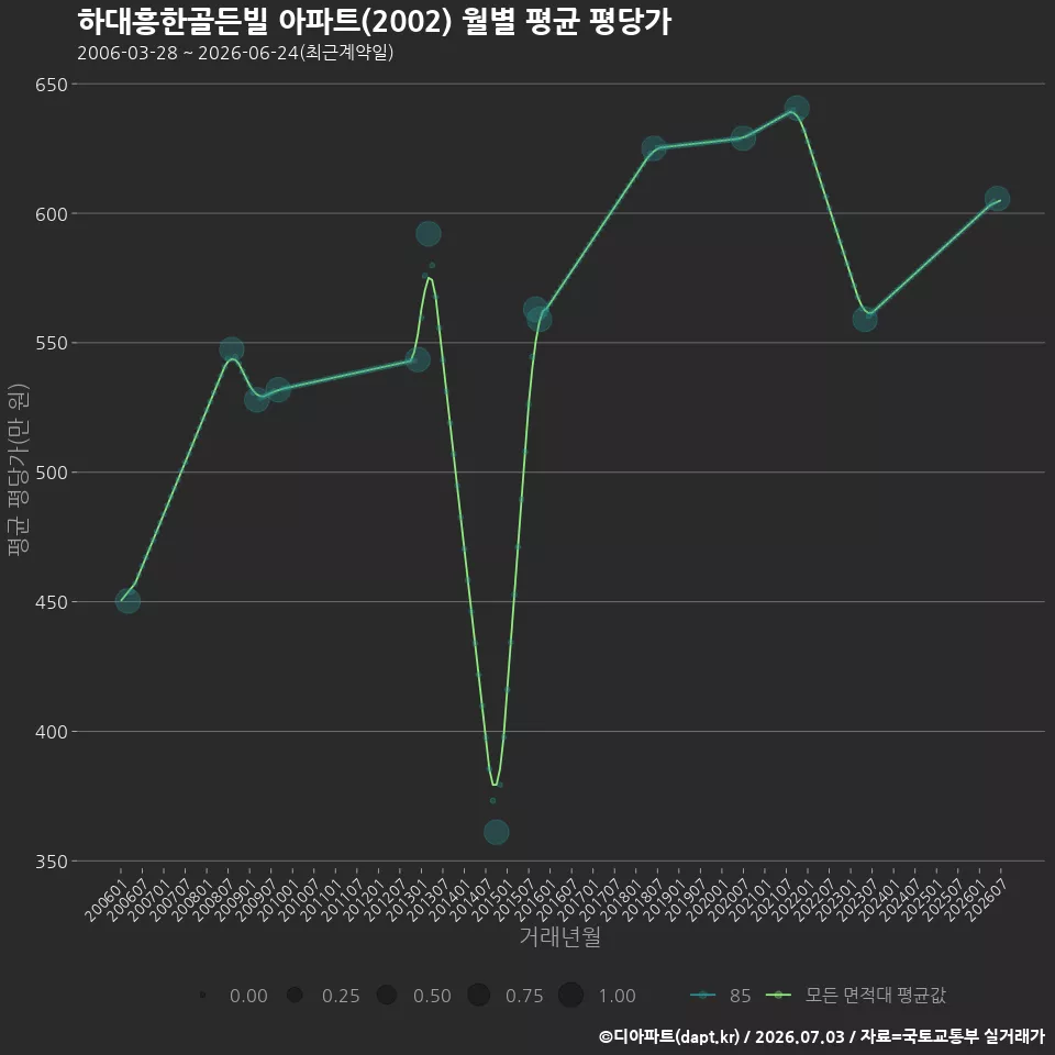 하대흥한골든빌 아파트(2002) 월별 평균 평당가