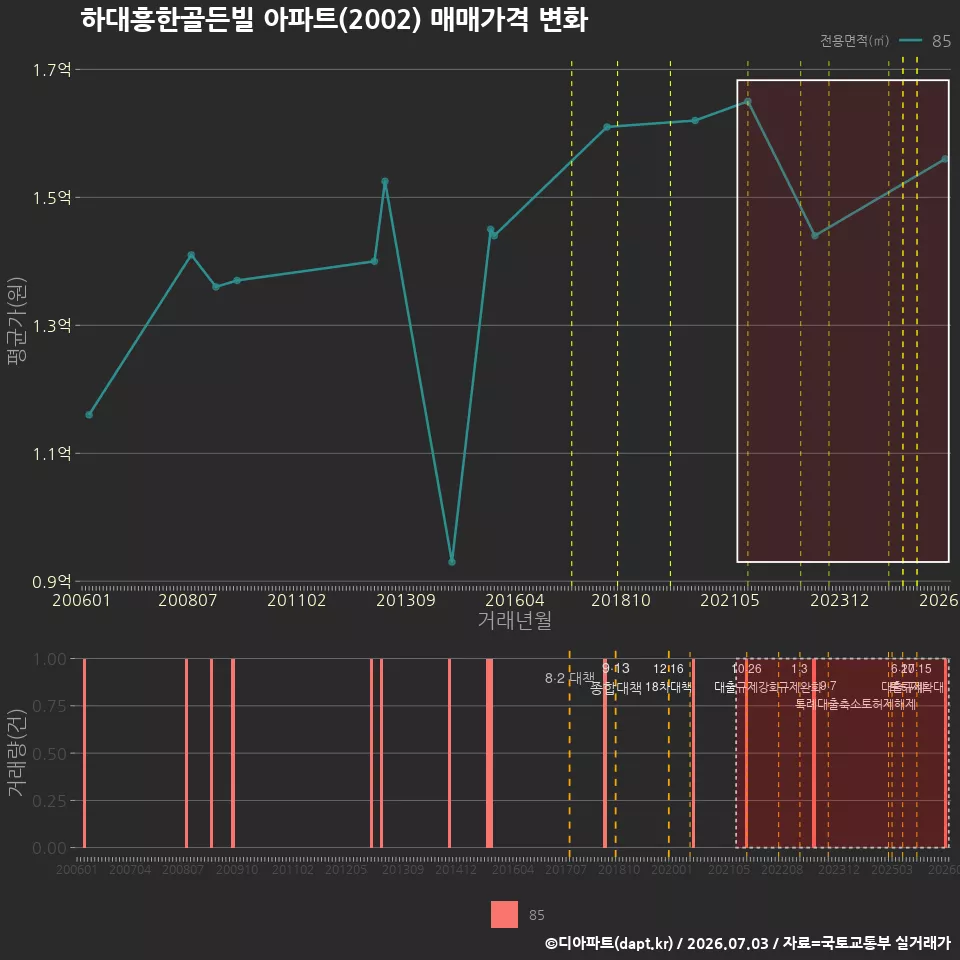 하대흥한골든빌 아파트(2002) 매매가격 변화