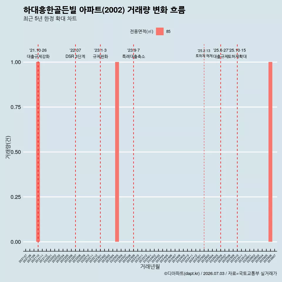 하대흥한골든빌 아파트(2002) 거래량 변화 흐름