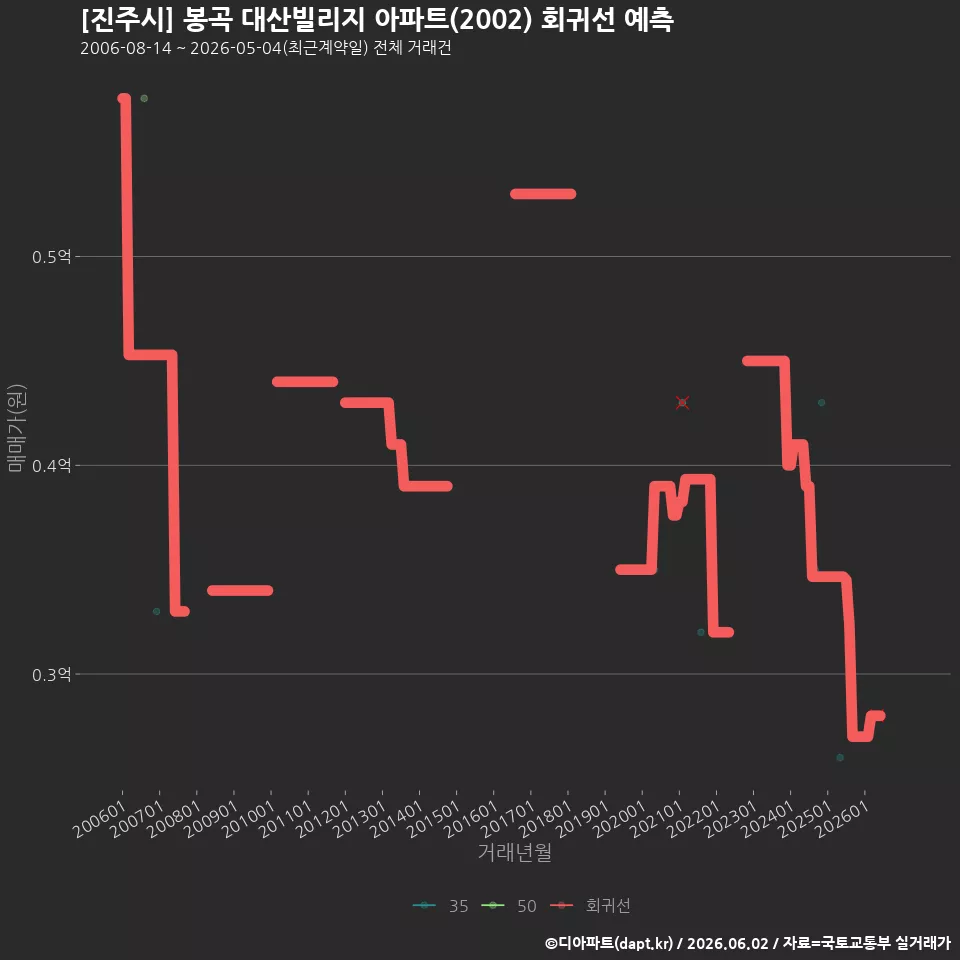 [진주시] 봉곡 대산빌리지 아파트(2002) 회귀선 예측