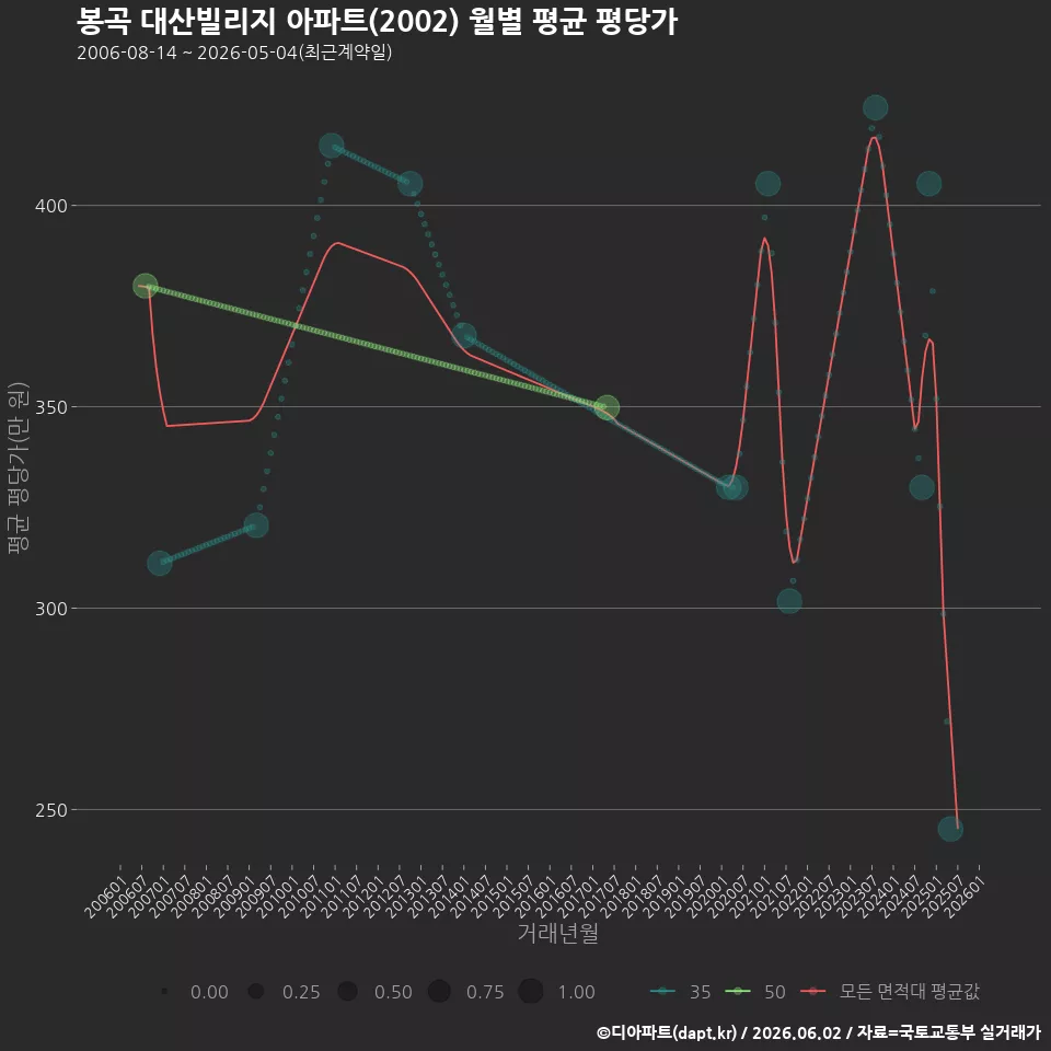 봉곡 대산빌리지 아파트(2002) 월별 평균 평당가