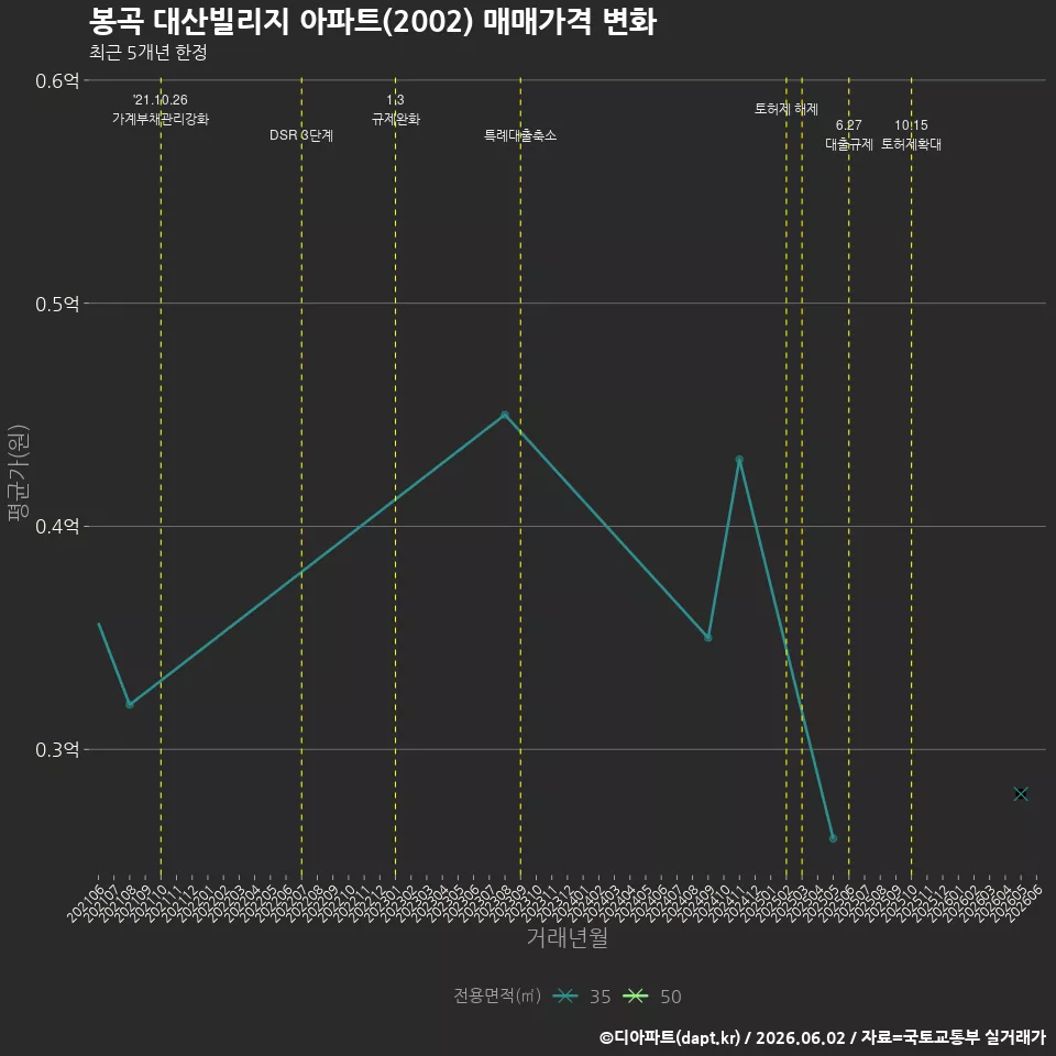 봉곡 대산빌리지 아파트(2002) 매매가격 변화