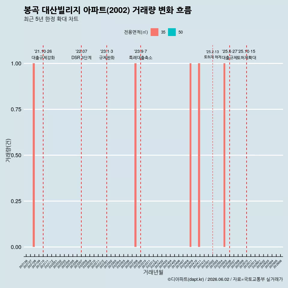 봉곡 대산빌리지 아파트(2002) 거래량 변화 흐름