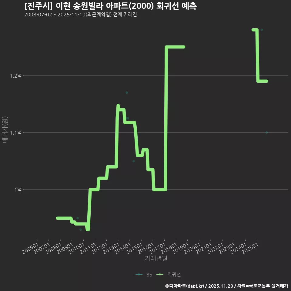 [진주시] 이현 송원빌라 아파트(2000) 회귀선 예측