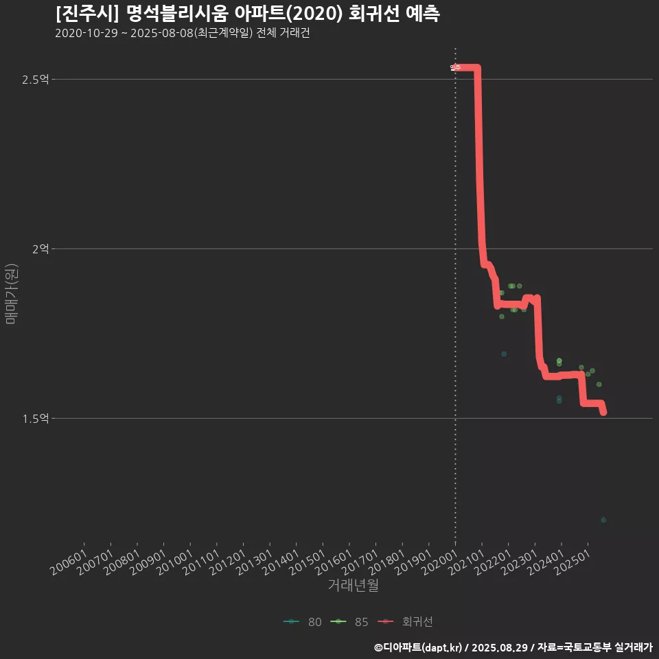 [진주시] 명석블리시움 아파트(2020) 회귀선 예측