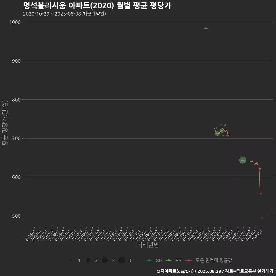 명석블리시움 아파트(2020) 월별 평균 평당가