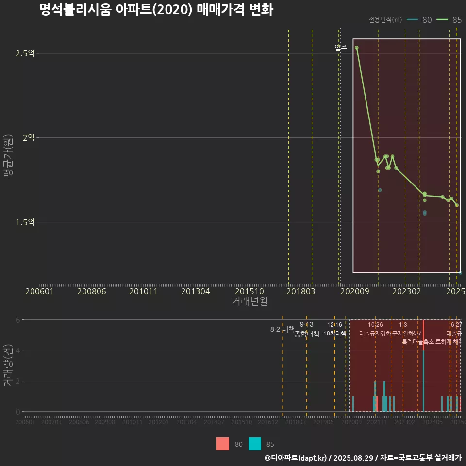 명석블리시움 아파트(2020) 매매가격 변화