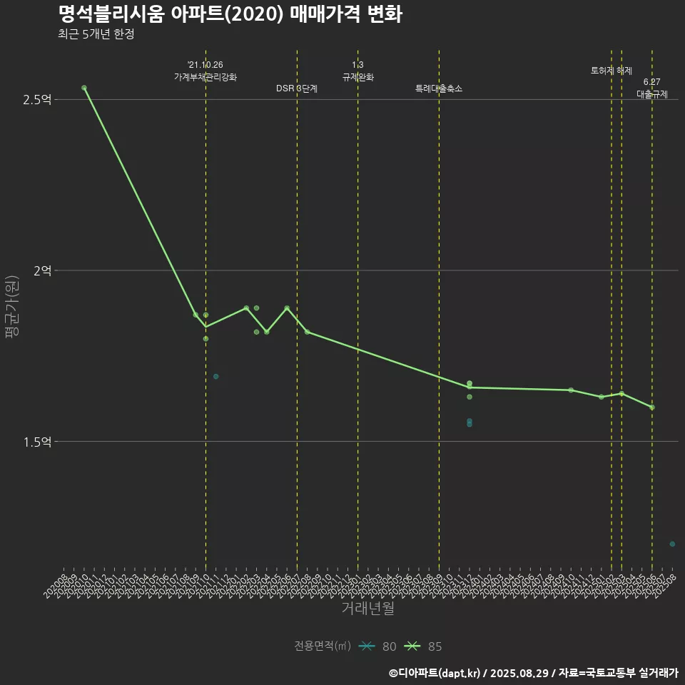 명석블리시움 아파트(2020) 매매가격 변화