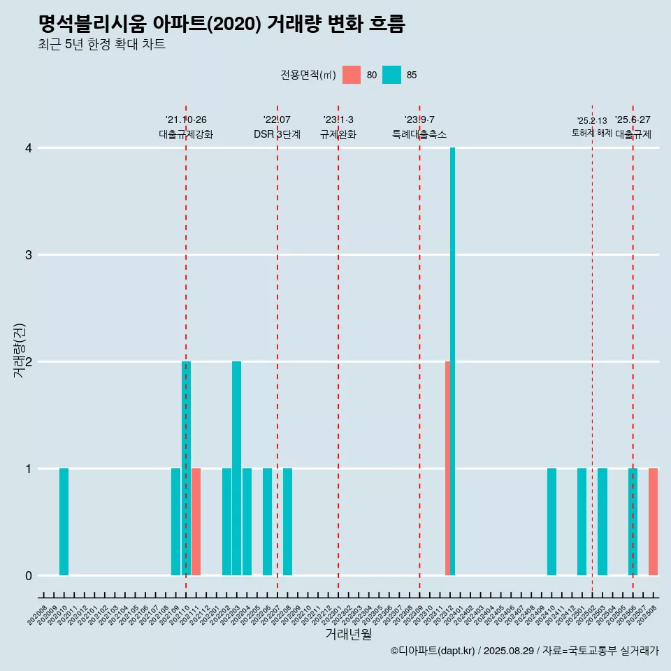 명석블리시움 아파트(2020) 거래량 변화 흐름