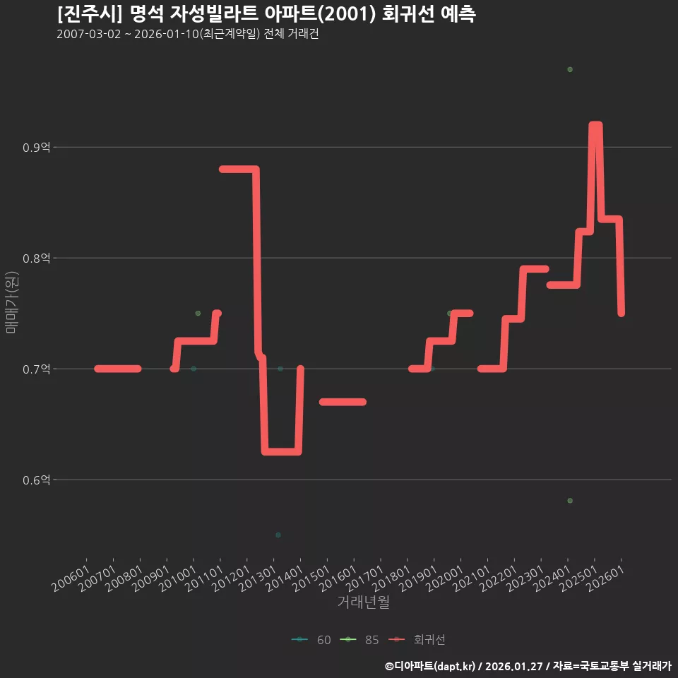 [진주시] 명석 자성빌라트 아파트(2001) 회귀선 예측