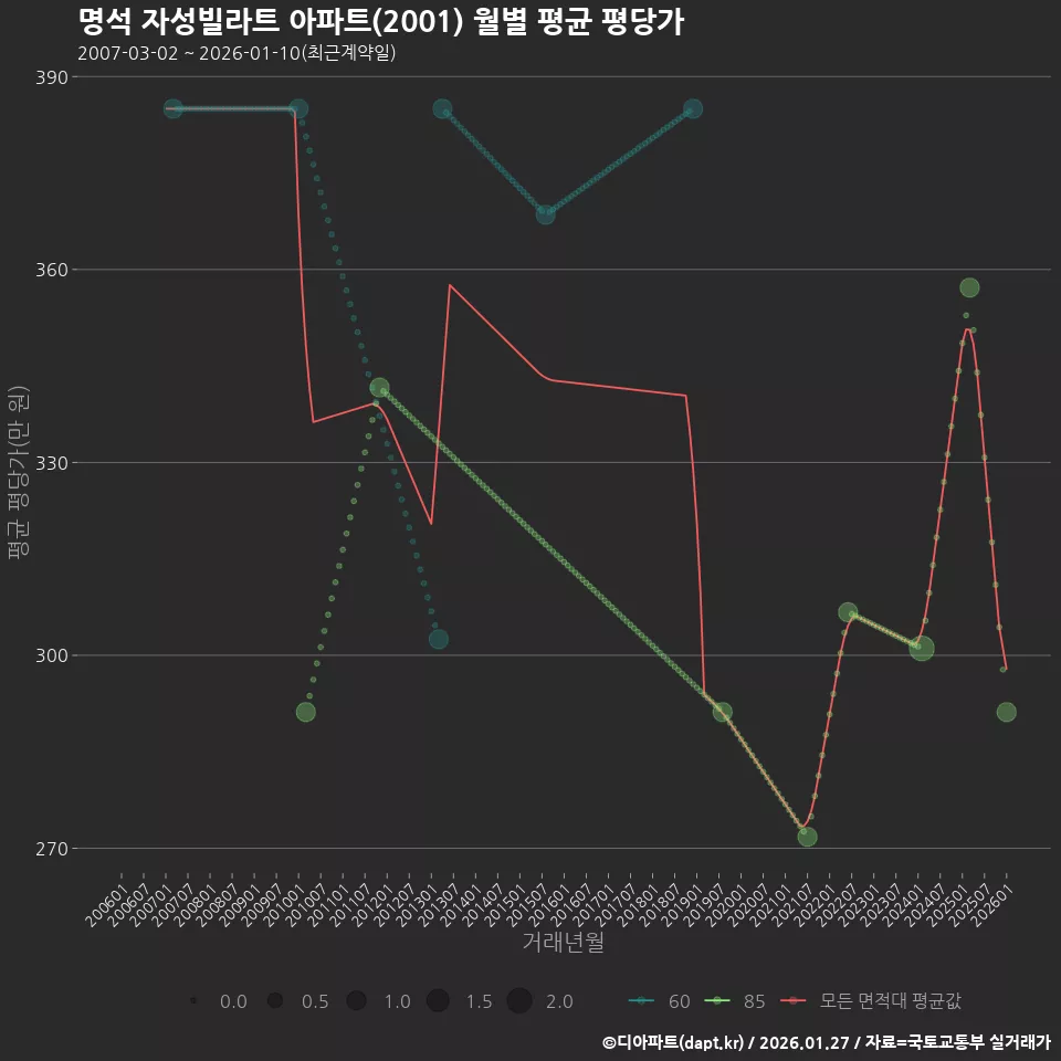명석 자성빌라트 아파트(2001) 월별 평균 평당가