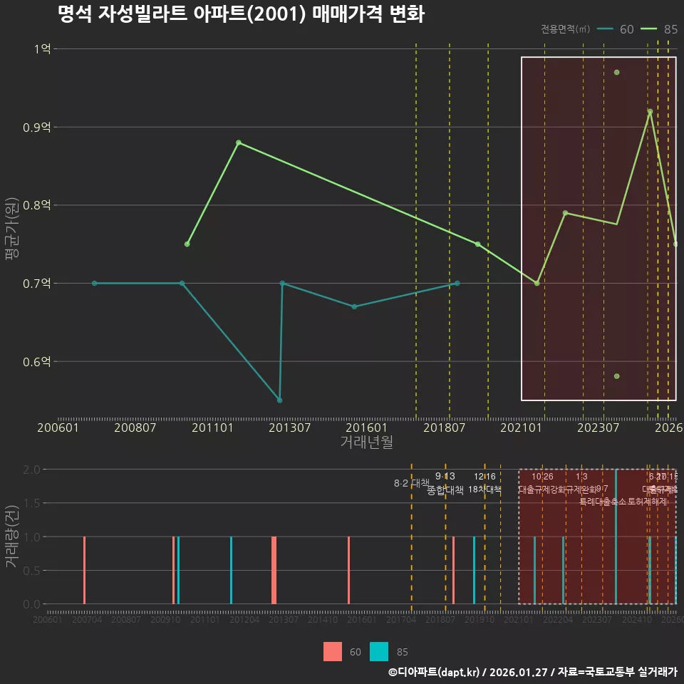 명석 자성빌라트 아파트(2001) 매매가격 변화