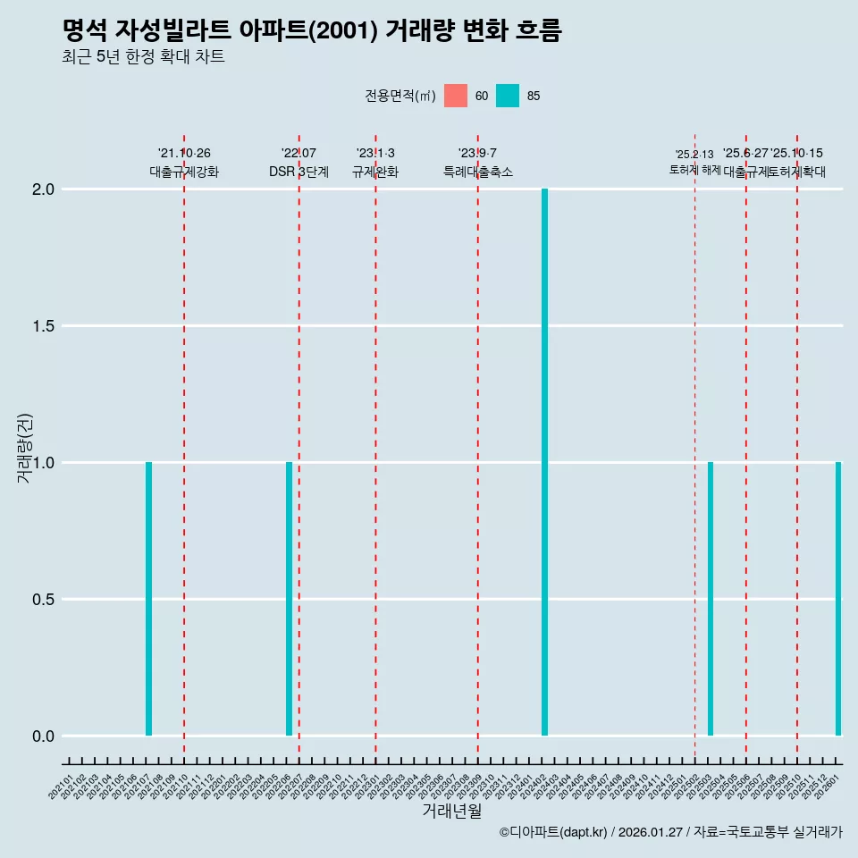명석 자성빌라트 아파트(2001) 거래량 변화 흐름