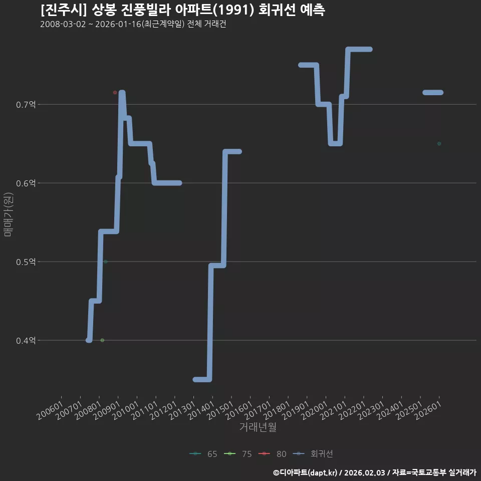 [진주시] 상봉 진풍빌라 아파트(1991) 회귀선 예측