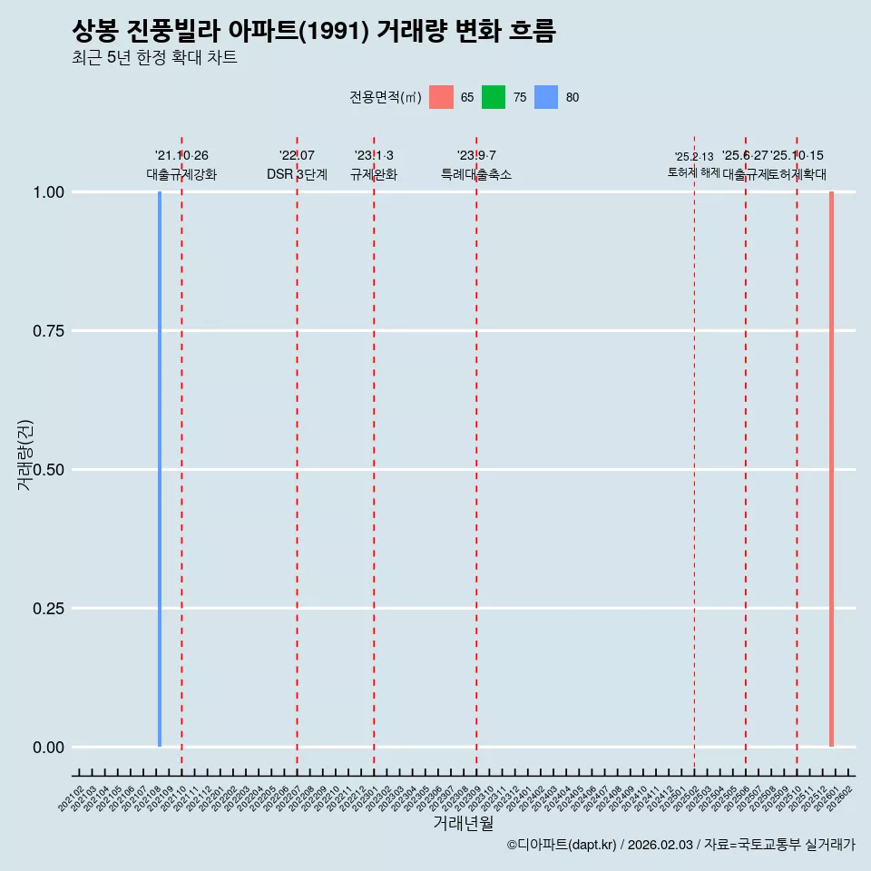 상봉 진풍빌라 아파트(1991) 거래량 변화 흐름