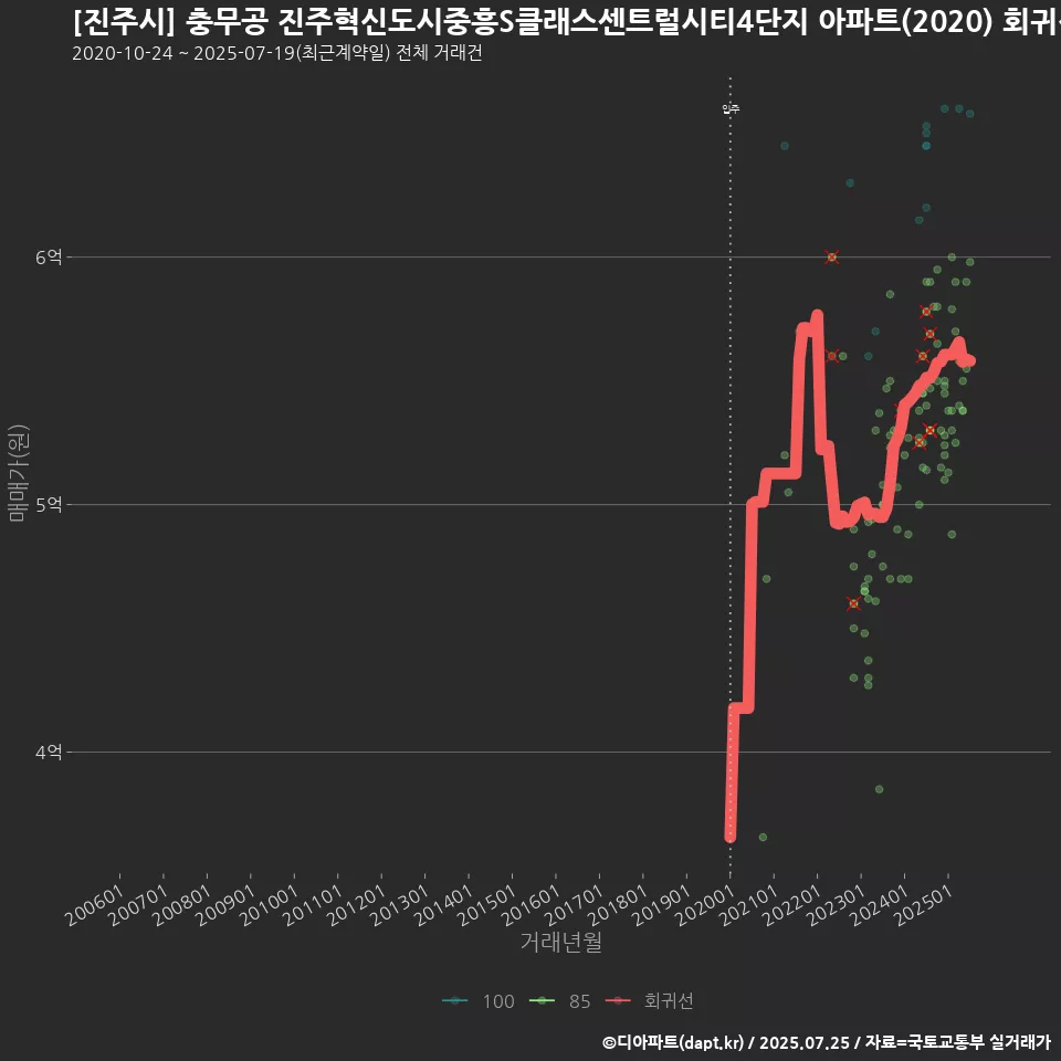 [진주시] 충무공 진주혁신도시중흥S클래스센트럴시티4단지 아파트(2020) 회귀선 예측