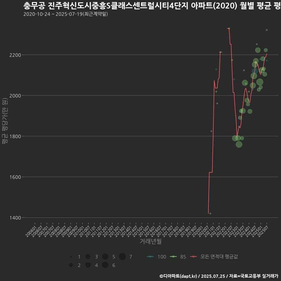 충무공 진주혁신도시중흥S클래스센트럴시티4단지 아파트(2020) 월별 평균 평당가