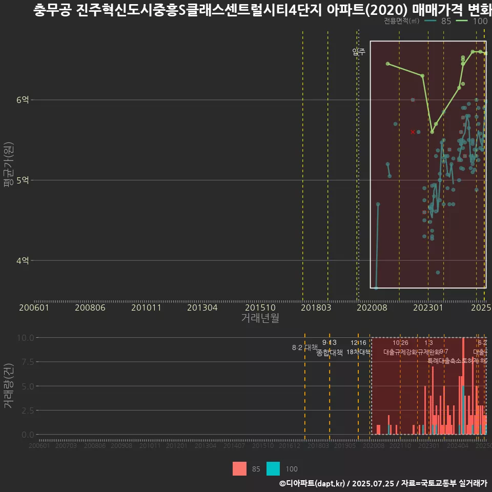 충무공 진주혁신도시중흥S클래스센트럴시티4단지 아파트(2020) 매매가격 변화