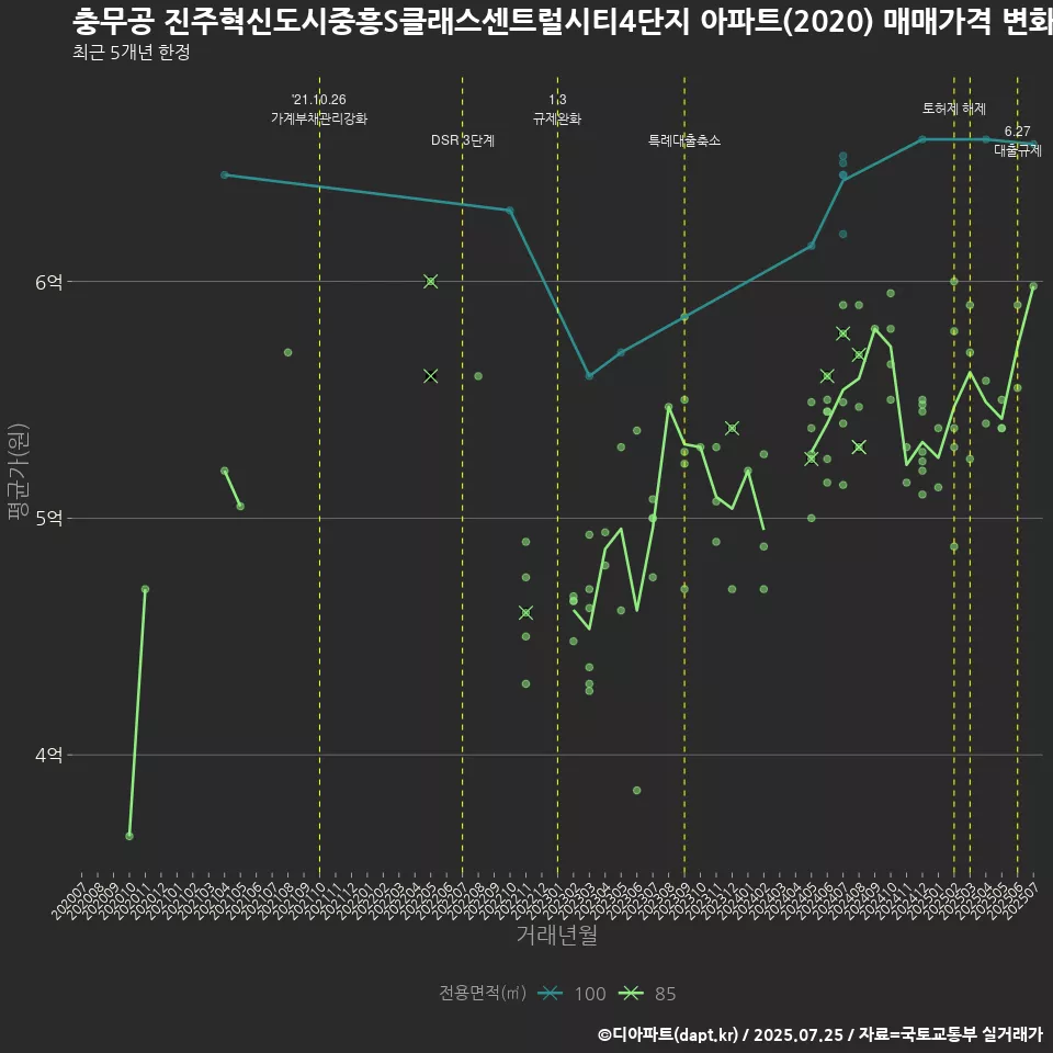 충무공 진주혁신도시중흥S클래스센트럴시티4단지 아파트(2020) 매매가격 변화