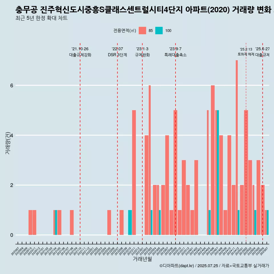 충무공 진주혁신도시중흥S클래스센트럴시티4단지 아파트(2020) 거래량 변화 흐름